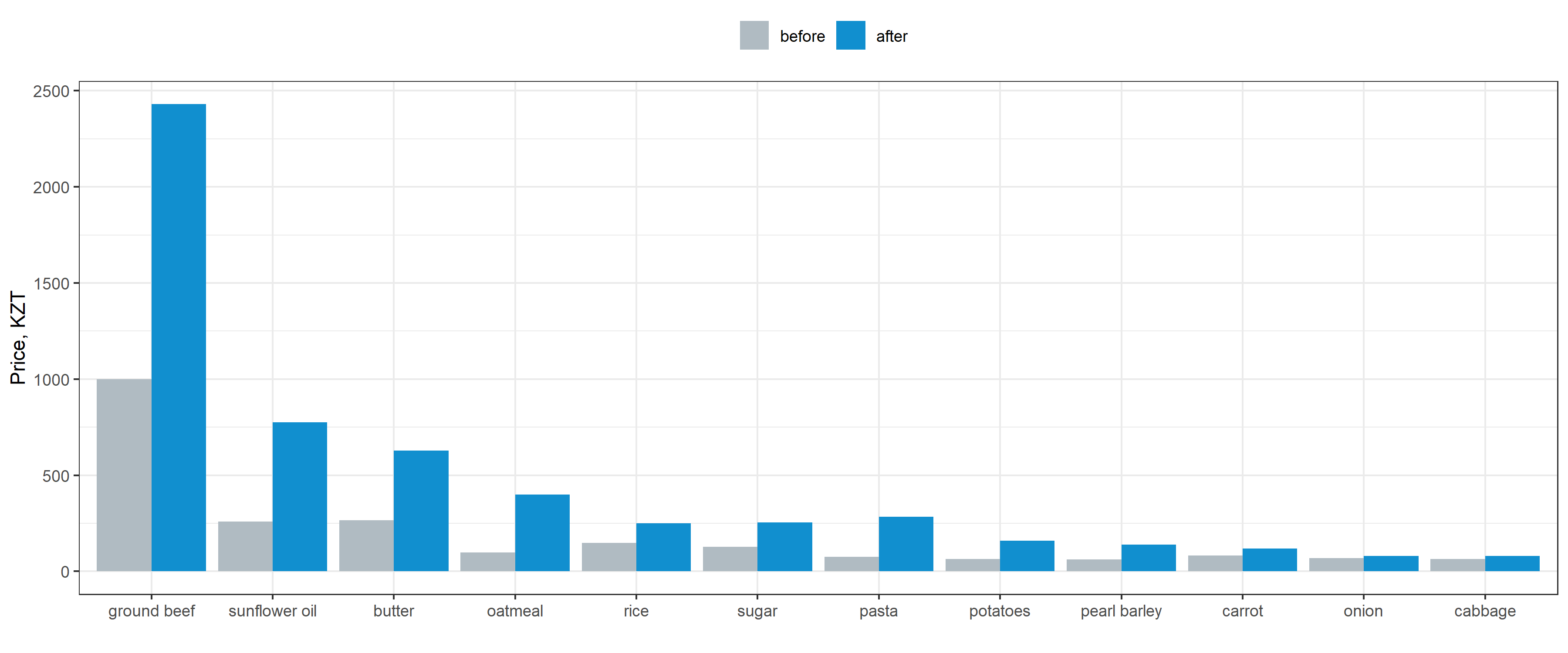 Grouped bar chart