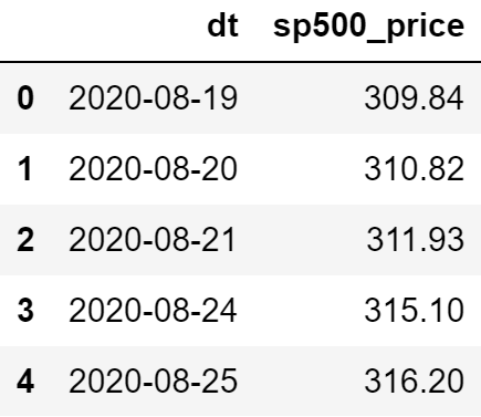 S&P 500 price history