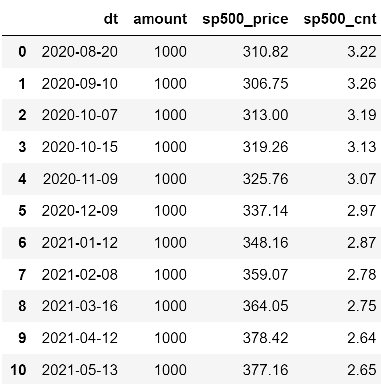 S&P 500 Quantity