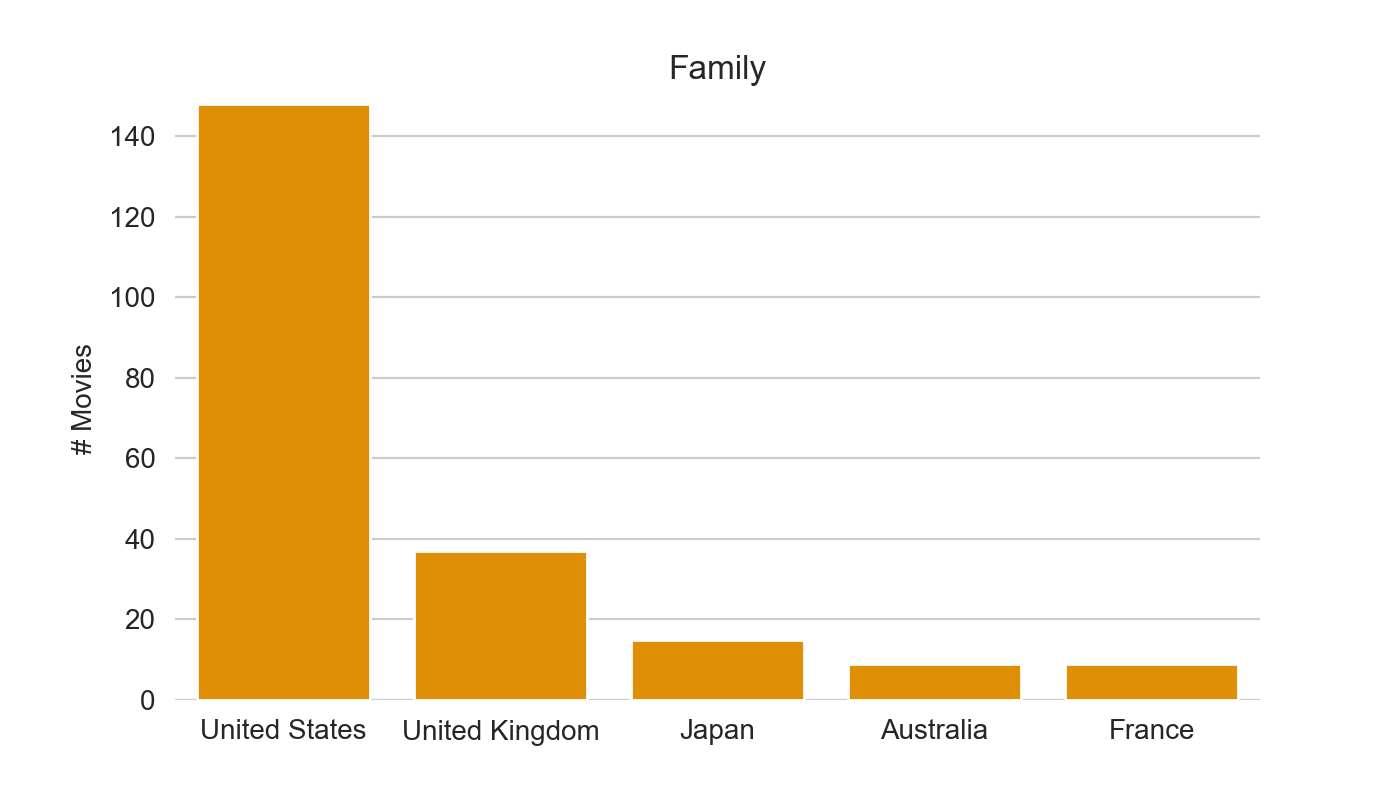 Top-5 countries for Family