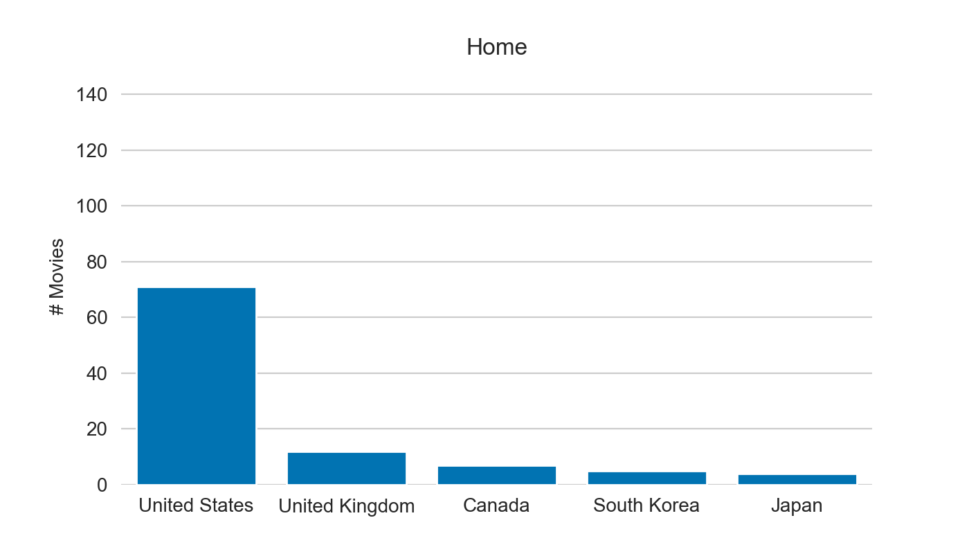 Top-5 countries for Home