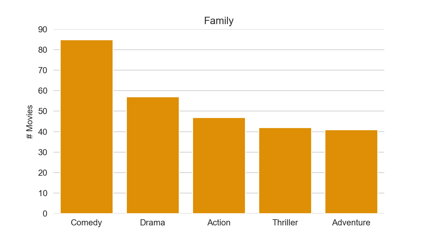 Top-5 genres for Family