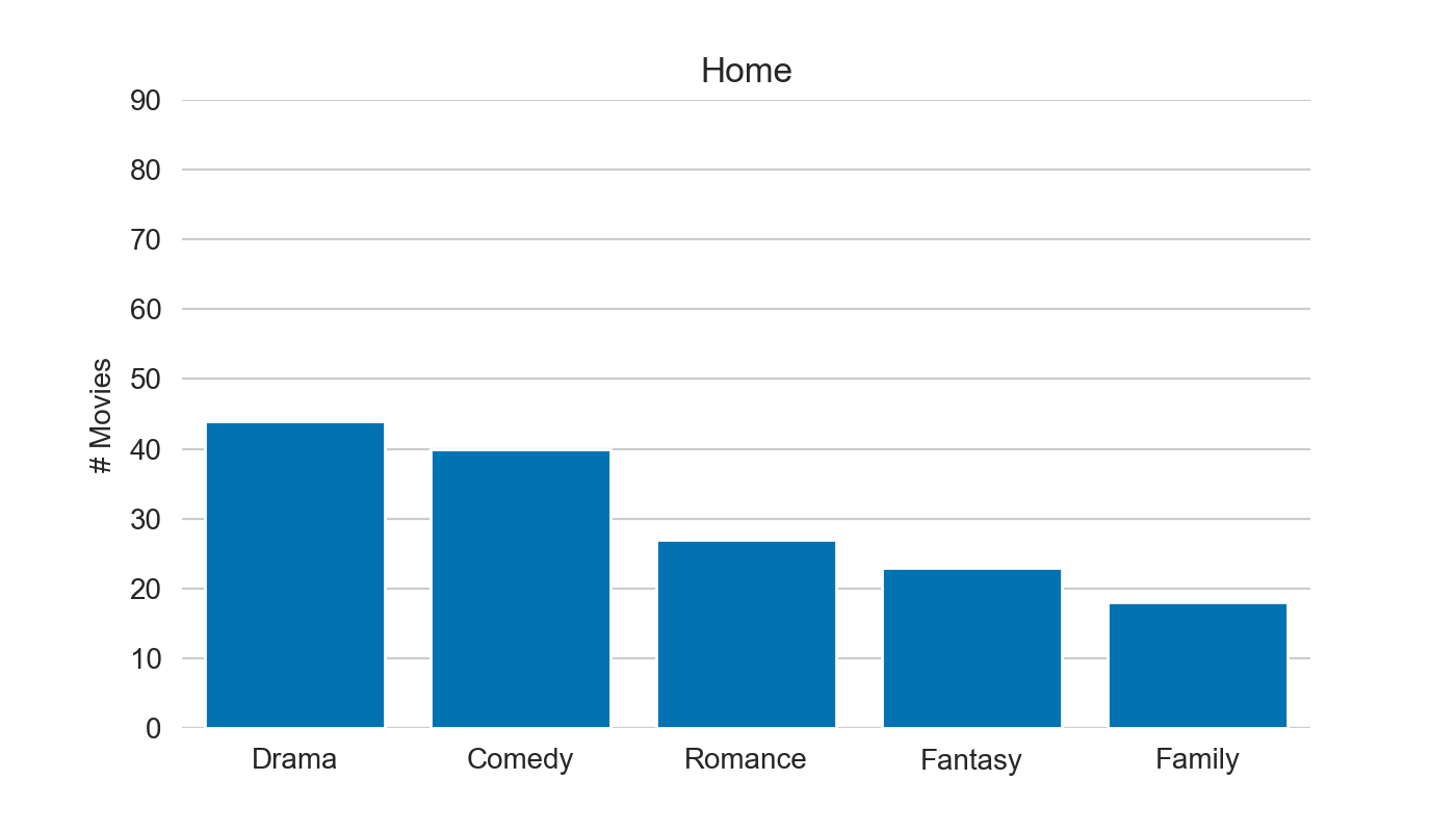 Top-5 genres for Home