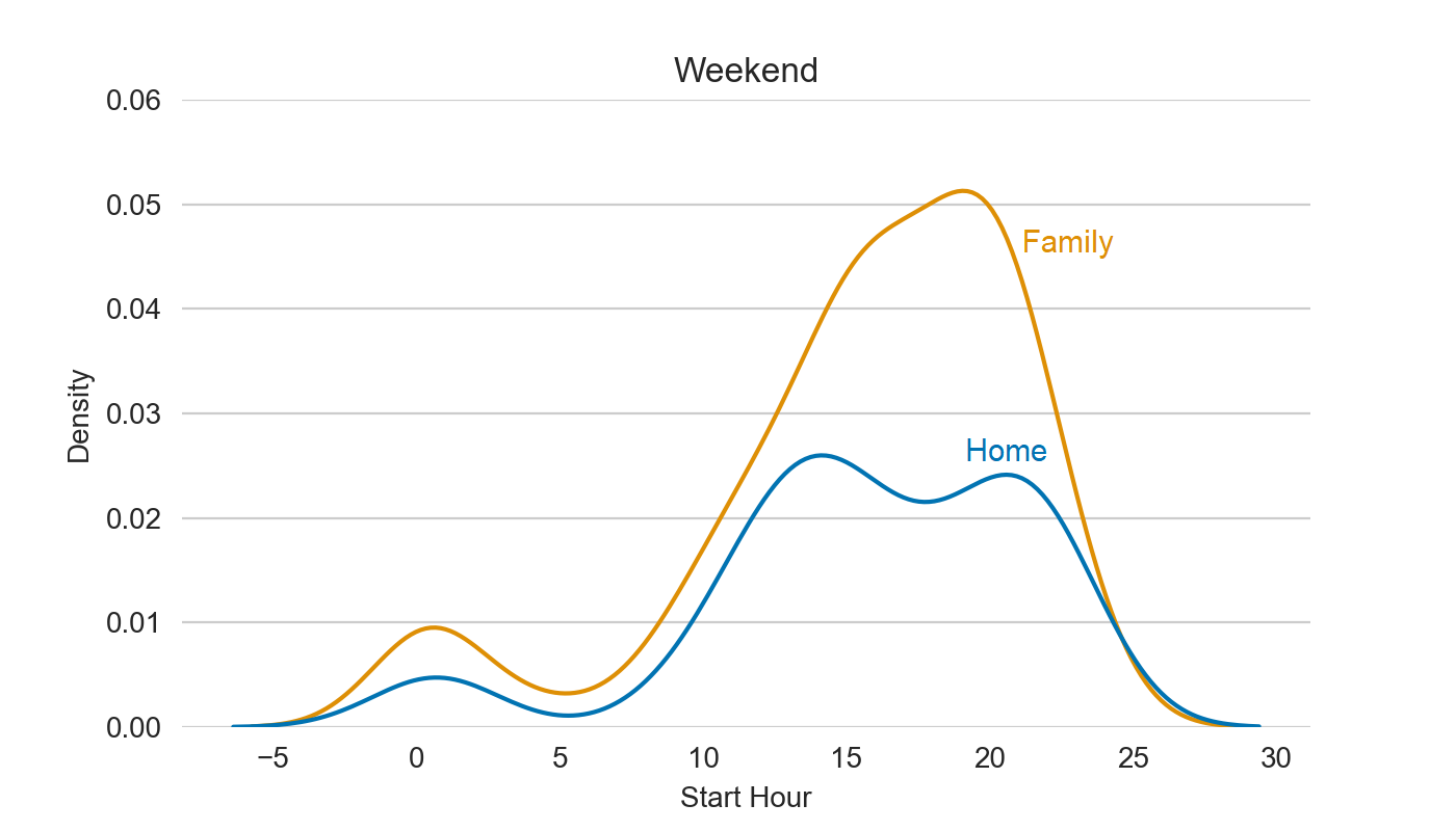 Hours activity on Weekends