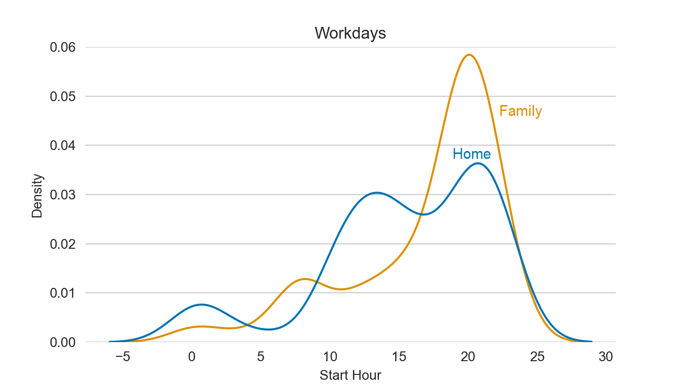 Hours activity on Workdays